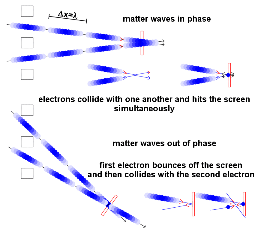 electron diffraction interference of interacting matter waves Feynman's double-slit experiment Young's