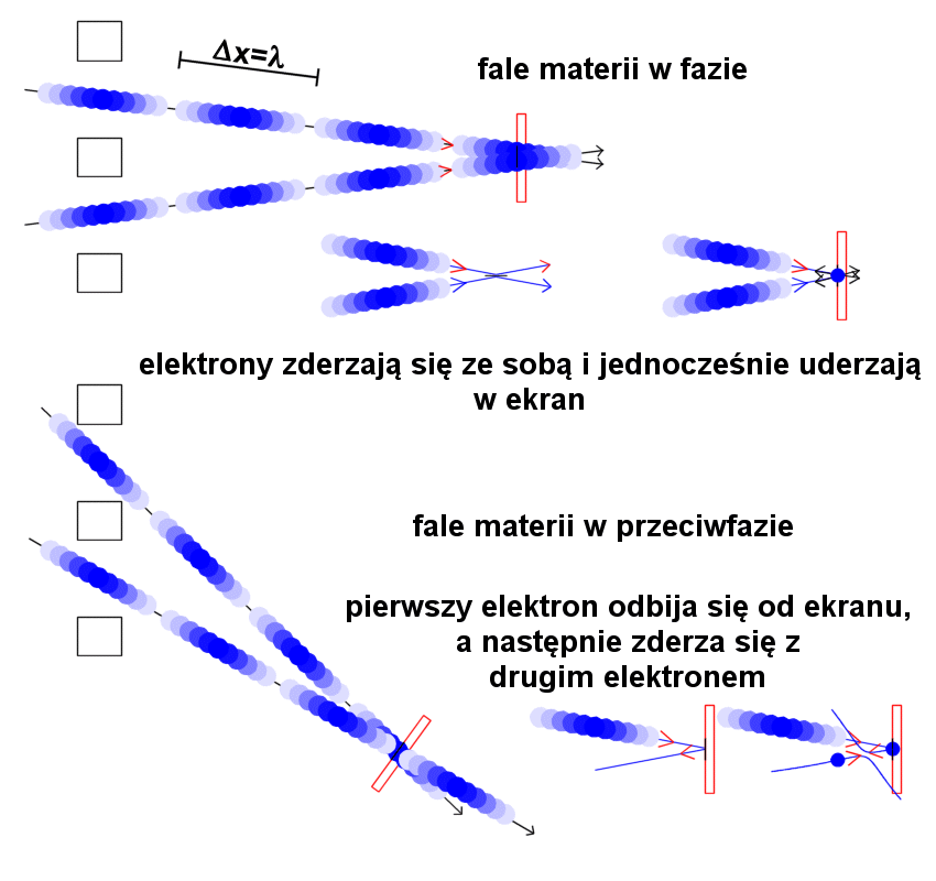 dyfrakcja elektronów interferencja fal materii doświadczenie Feynmana z podwójną szczeliną eksperyment Younga