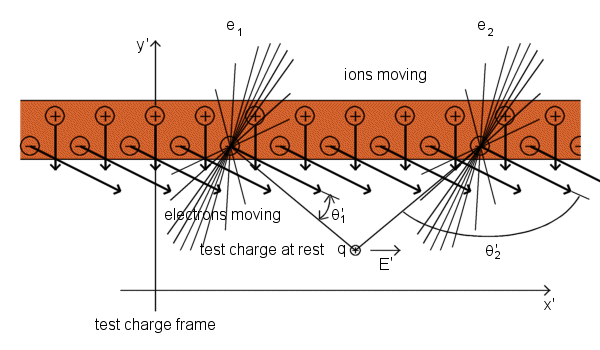 Interaction between a current-carrying wire and charge moving at right angle to the wire