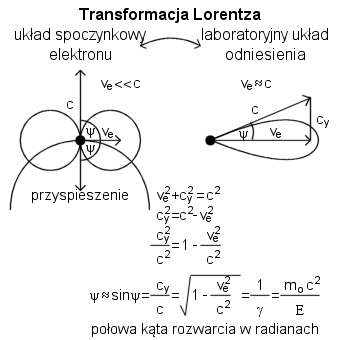 promieniowanie synchrotronowe relatywistyczna kolimacja transformacja Lorentza