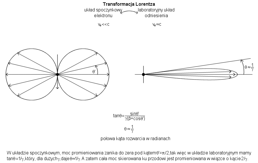 promieniowanie synchrotronowe relatywistyczna kolimacja transformacja Lorentza