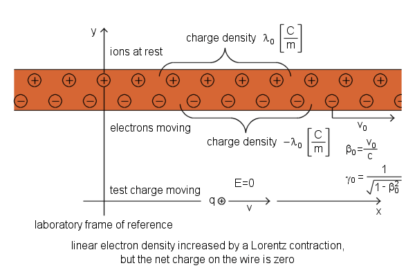 basics of electromagnetism basic electromagnetism source origin of magnetism pictures physics electrodynamics motion of a charged particle positive test charge in a magnetic field