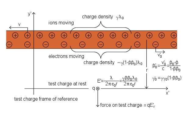 basics of electromagnetism basic electromagnetism source origin of magnetism pictures physics electrodynamics motion of a charged particle positive test charge in a magnetic field